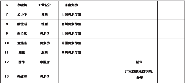 文本框: 6	李晓鹤	工业设计	东南大学			7	吴小菲	油画	中国美术学院			8	徐世琨	油画	开云网页版,开云（中国）			9	王怡航	美术学	中国美术学院			10	贺雅洁	美术学	中国美术学院			11	殷帷	版画	开云网页版,开云（中国）			12	陈华	中国画			创业	13	张敏莹	美术学			广东舞蹈戏剧学院， 教师	